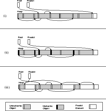 \begin{figure}
\begin{center}
\epsfig{file=garbage-collection/figures/mark-sweep,width=8cm} \end{center} \end{figure}