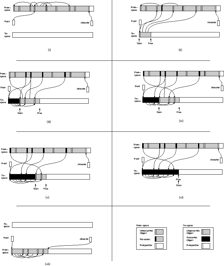 \begin{figure}
\begin{center}
\epsfig{file=garbage-collection/figures/copying,width=16cm} \end{center}\end{figure}