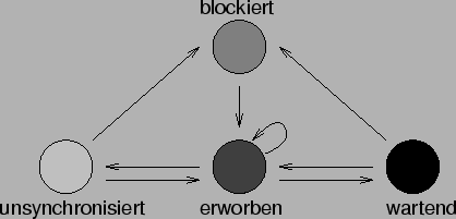 \includegraphics{nebenlaeufigkeit/util/sync-state-diagram}