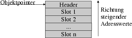 \begin{figure}
\begin{center}
\epsfig{file=garbage-collection/figures/object-layout1,width=10cm} \end{center}\end{figure}