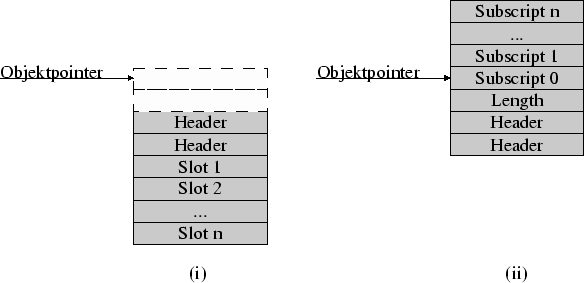 \begin{figure}
\begin{center}
\epsfig{file=garbage-collection/figures/object-layout2,width=13cm} \end{center}\end{figure}