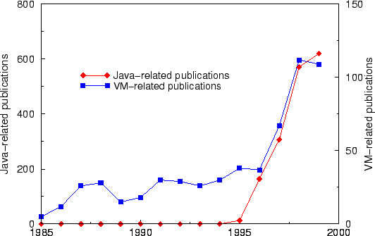 \begin{figure}
\begin{center}
\epsfig{file=einleitung/vm-java-korrelation,width=12cm} \end{center}\end{figure}