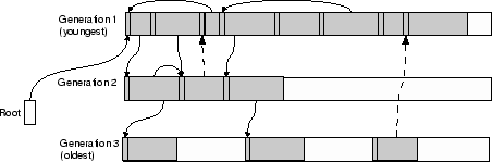 \begin{figure}
\begin{center}
\epsfig{file=garbage-collection/figures/generational,width=10cm} \end{center}\end{figure}