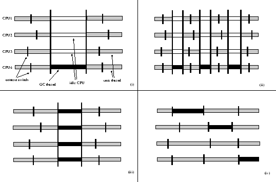 \begin{figure}
\begin{center}
\epsfig{file=garbage-collection/figures/multi-proc-gc,width=12cm}
\end{center}\end{figure}