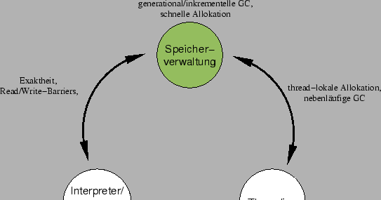 \begin{figure}
\center{\epsfig{file=thebigpicture/threefold-memory,width=12cm}}
\end{figure}