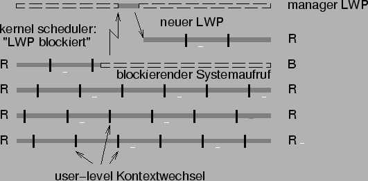 \includegraphics{nebenlaeufigkeit/util/two-level}