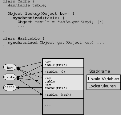 \scalebox{0.7}{\includegraphics{nebenlaeufigkeit/util/hotspot-recursive-lock}}