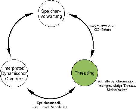 \begin{figure}
\center{\epsfig{file=thebigpicture/threefold-threading,width=10cm}}
\end{figure}